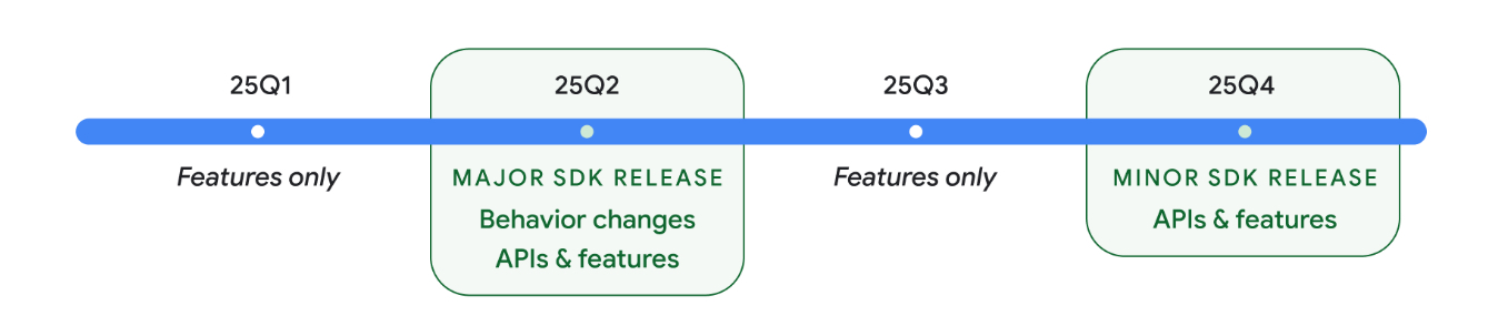 The new release timeline for Android.