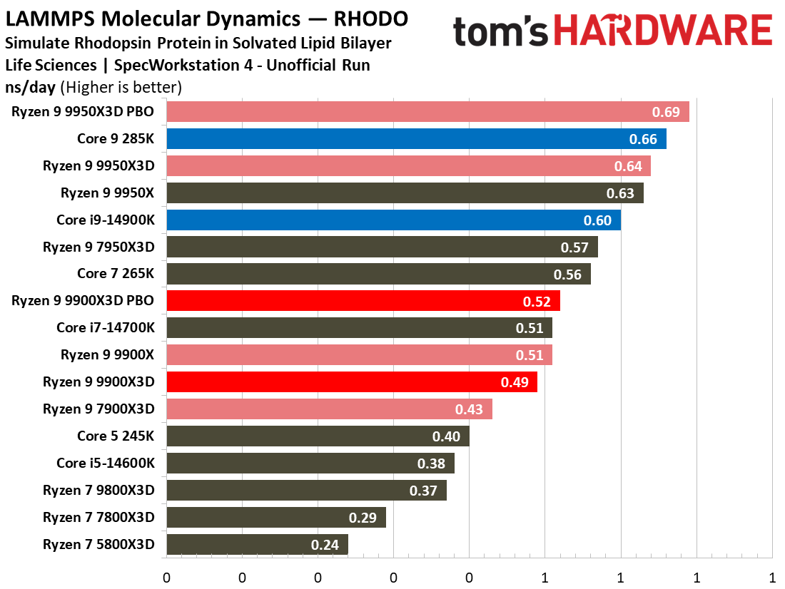 Ryzen 9 9900X3D Review