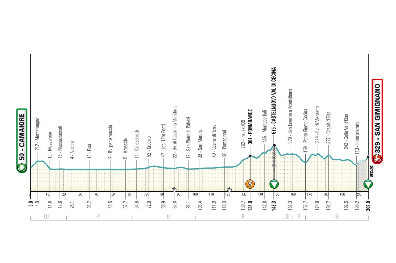 Tirreno-Adriatico 2026 stage 2 profile