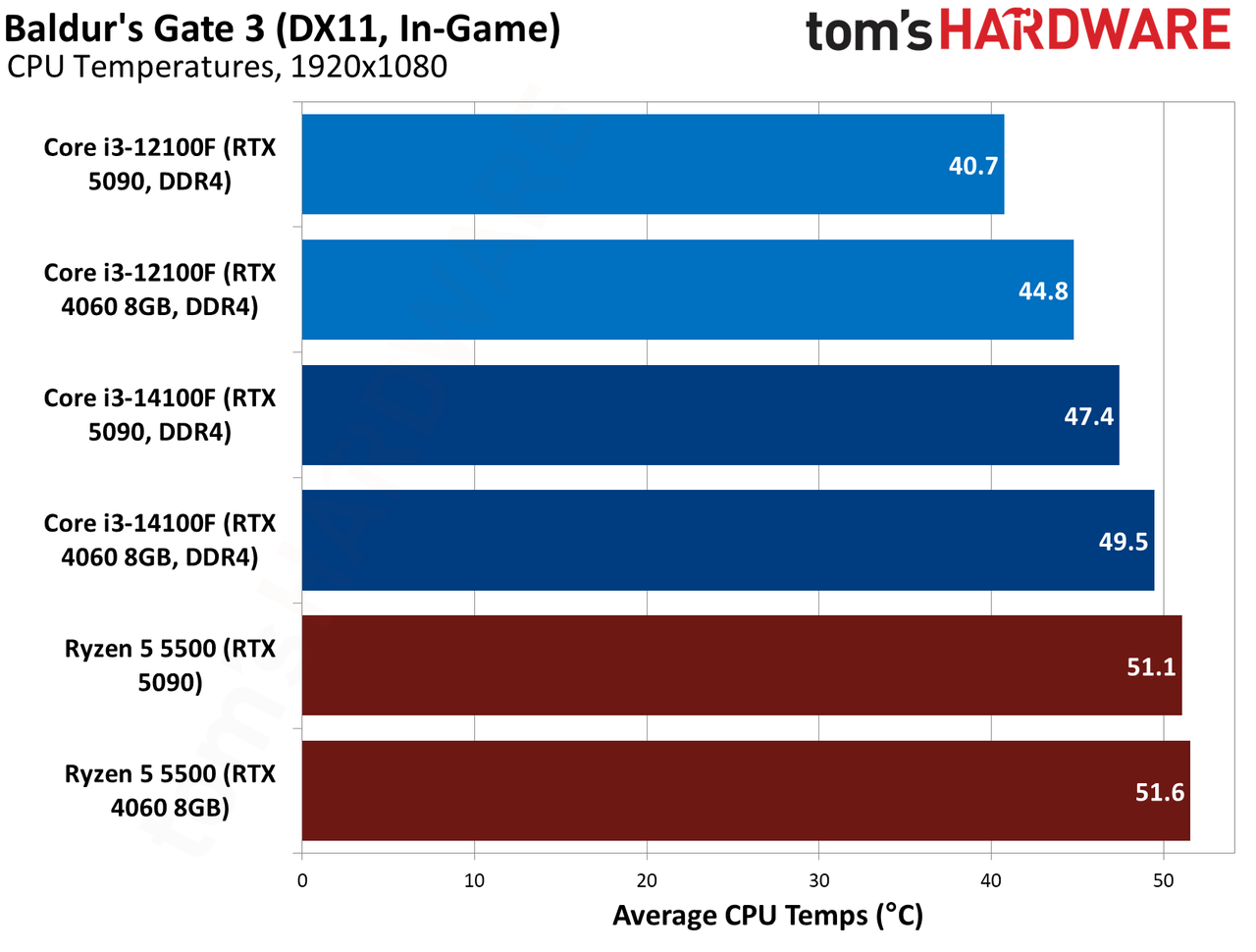 $100 CPU Shootout - Baldur&rsquo;s Gate 3 Benchmarks