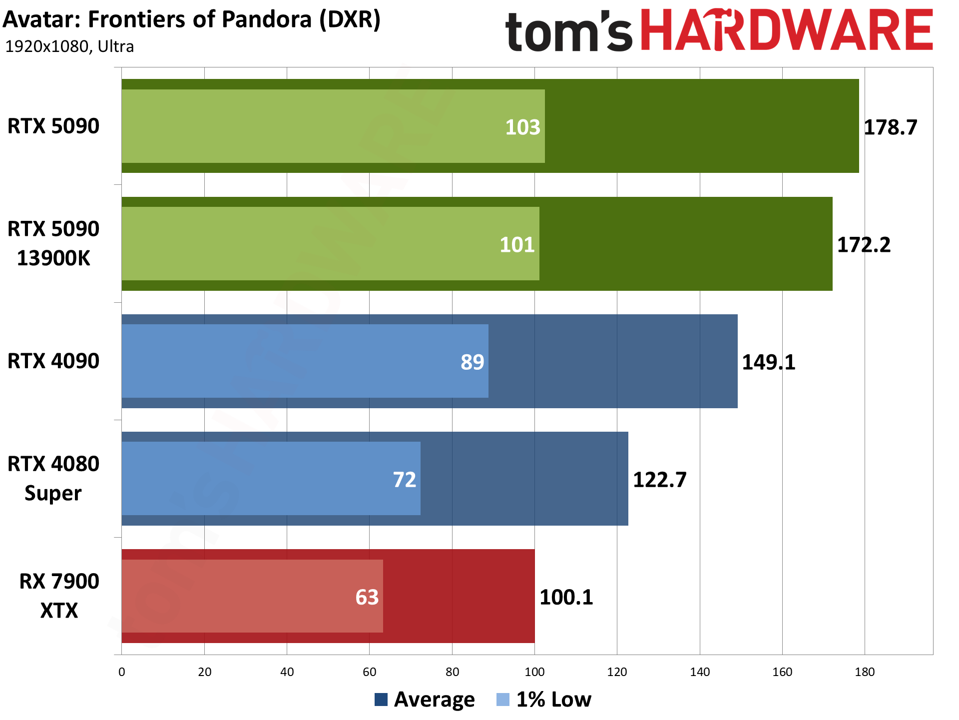 Nvidia GeForce RTX 5090 Founders Edition performance charts