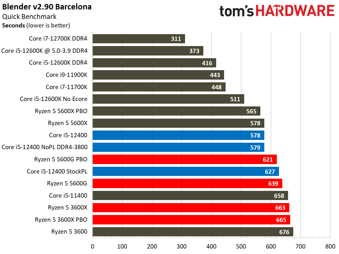 Intel Core i5-12400 Gaming Benchmarks