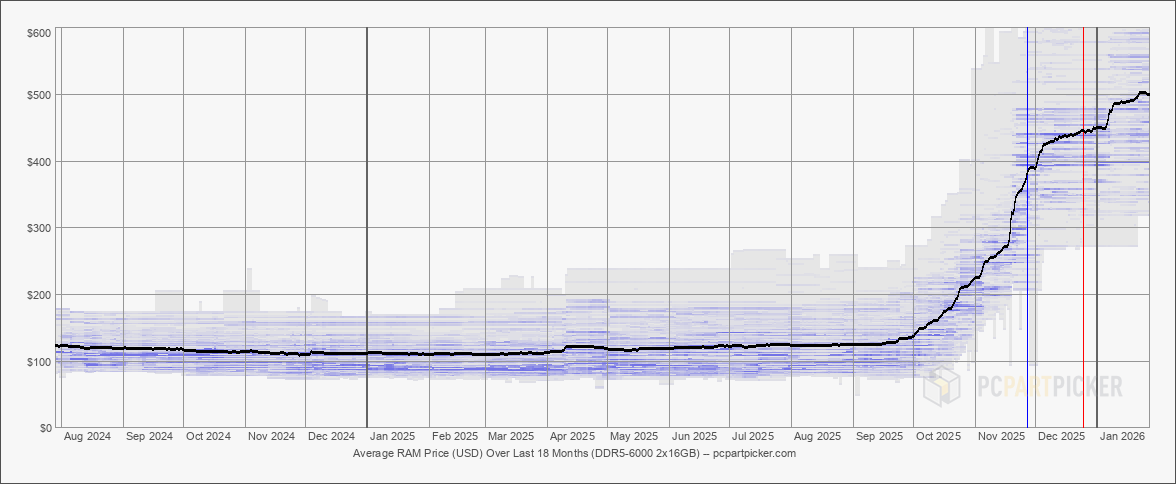 memory modules price trends