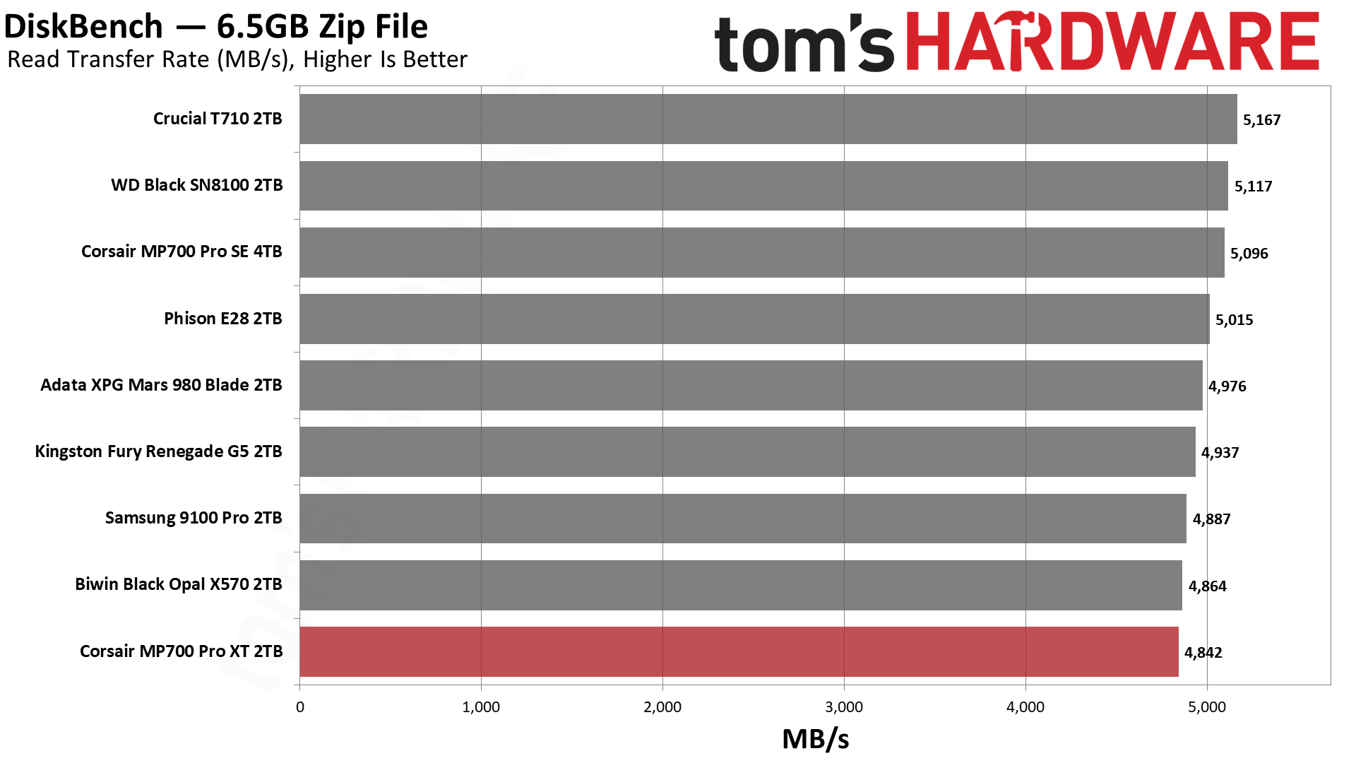 Corsair MP700 Pro XT 2TB SSD