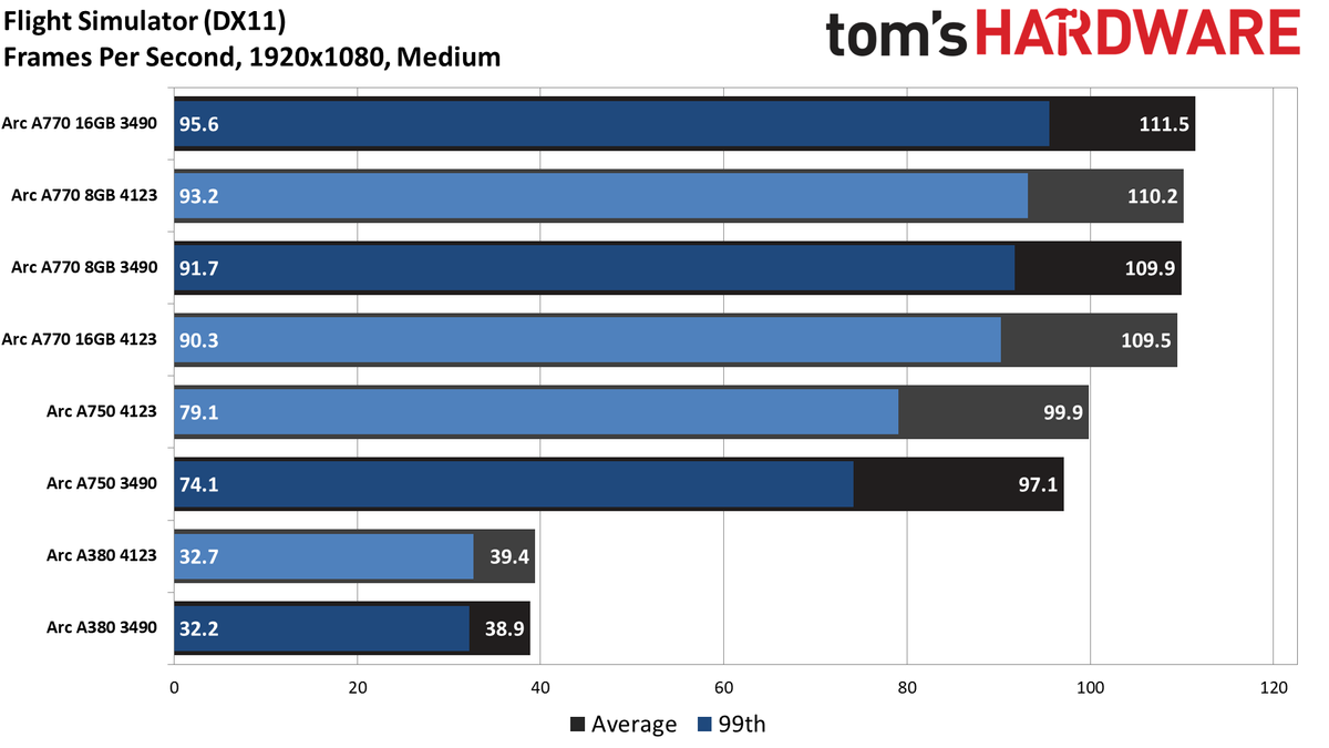 Intel Arc Performance Revisited
