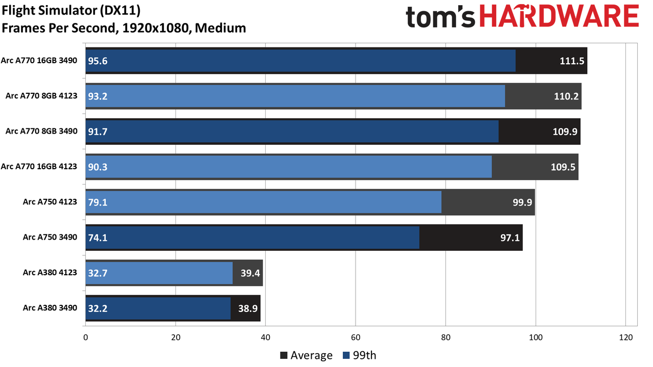 Intel Arc Performance Revisited