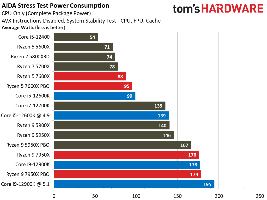 AMD Ryzen 9 7950X and Ryzen 5 7600X Review