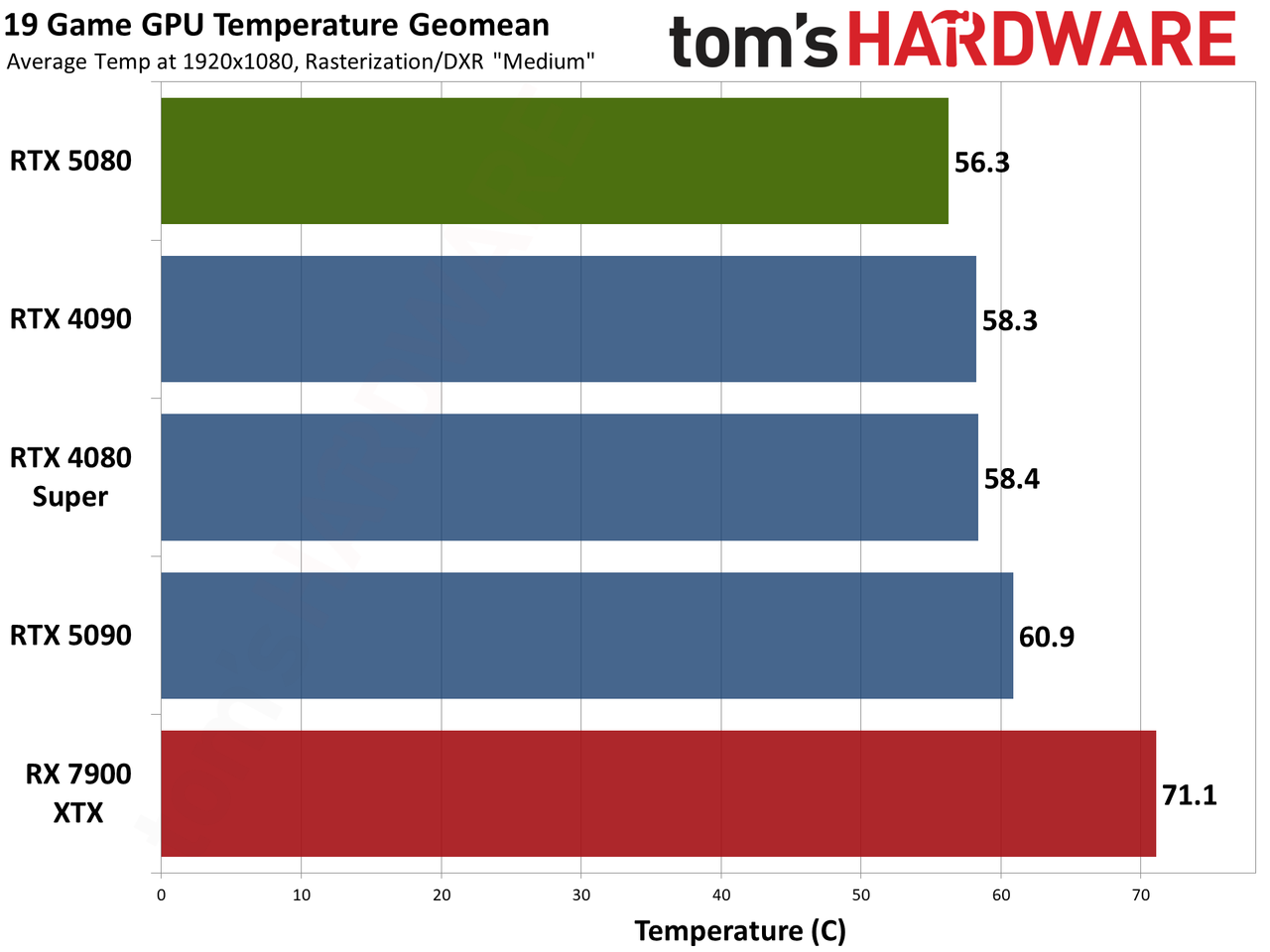 Nvidia GeForce RTX 5080 Founders Edition performance charts