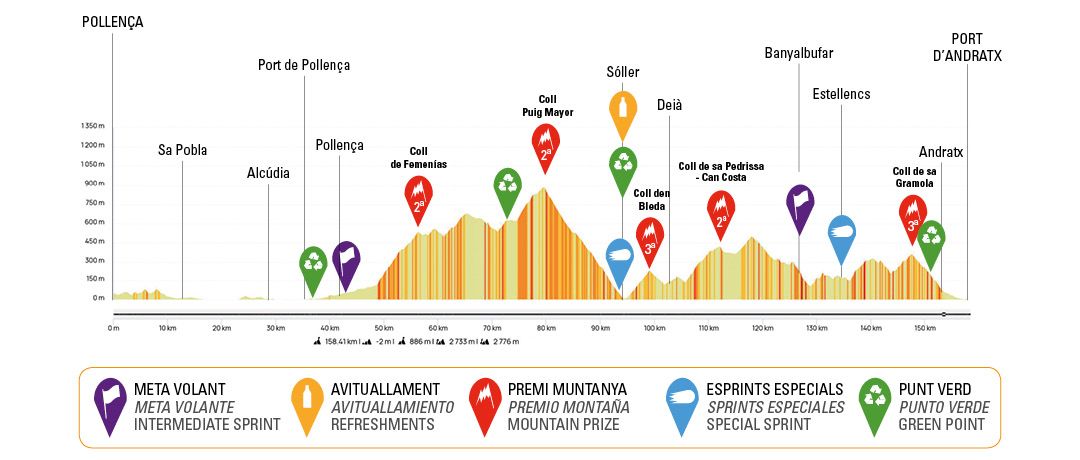 Profiles for the 2024 Challenge Mallorca