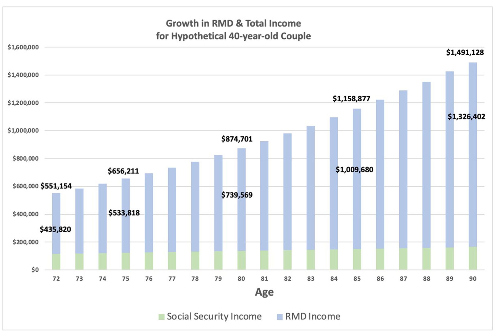 A bar chart shows the growth in RMD and total income for a 40-year-old couple, ranging from $551,154 at age 72 to $1.5 million at age 90.