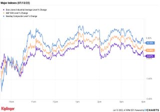 stock price chart 071322