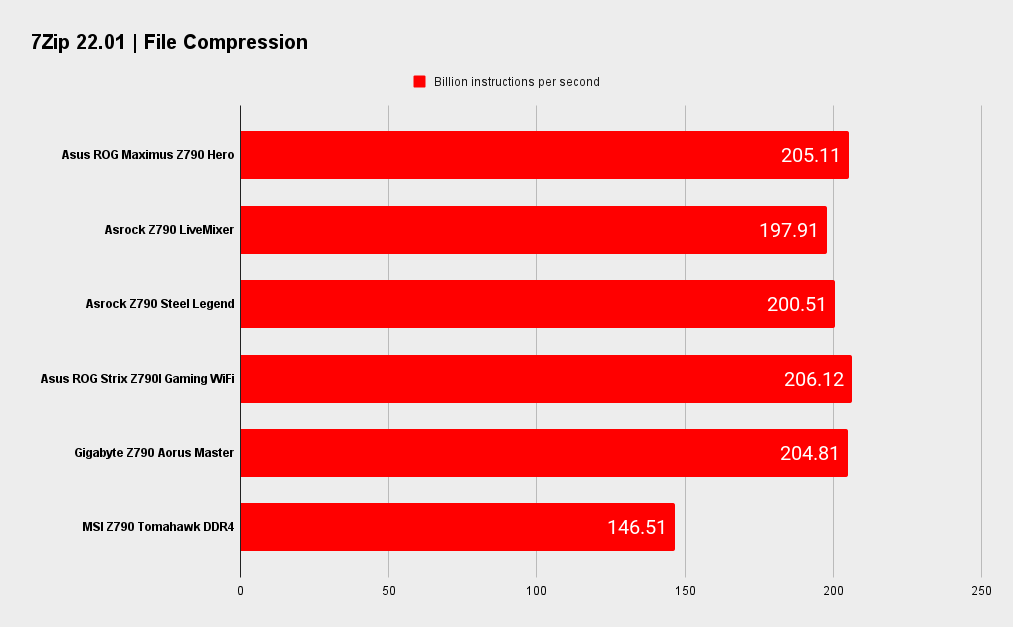 Asus ROG Maximus Z790 Hero benchmarks