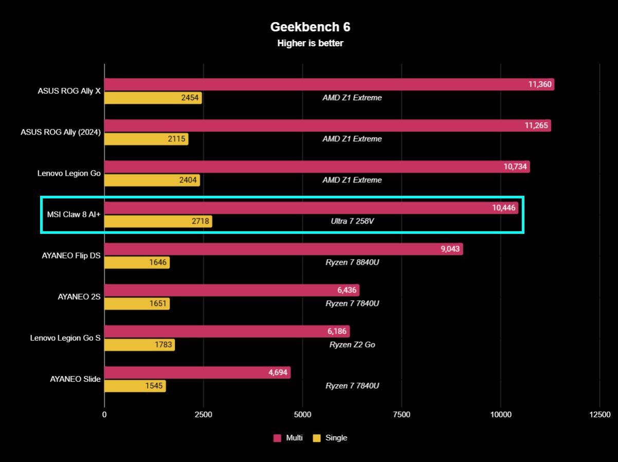 A chart showing how MSI Claw 8 AI+ compares to other devices in Geekbench 6 benchmarks.