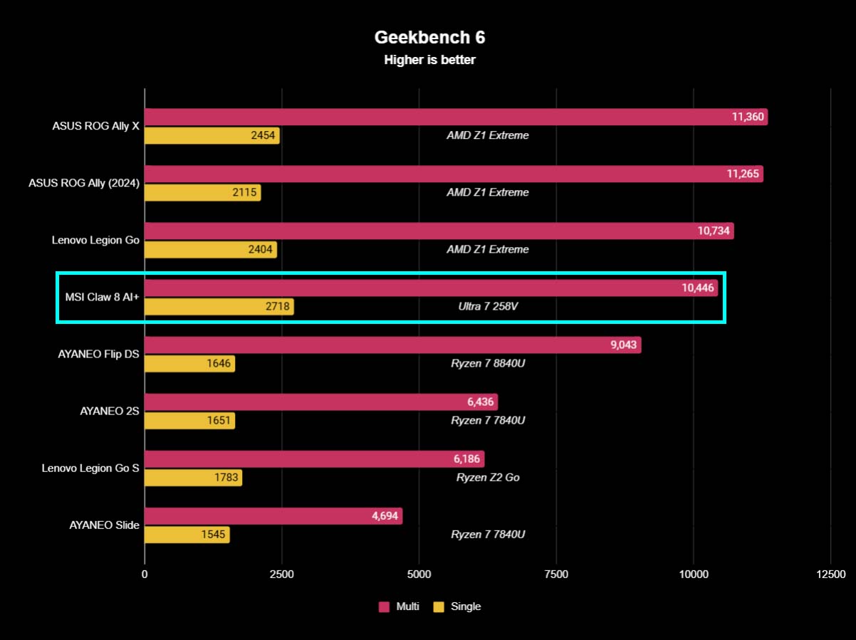 A chart showing how MSI Claw 8 AI+ compares to other devices in Geekbench 6 benchmarks.