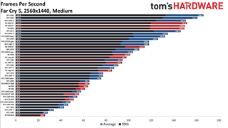 Best Graphics Cards - 1440p medium performance charts