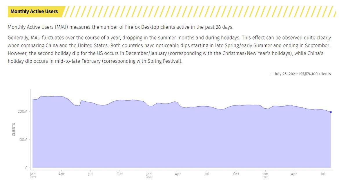 Firefox lost 56 million users in 2 years — why it can't keep up with ...