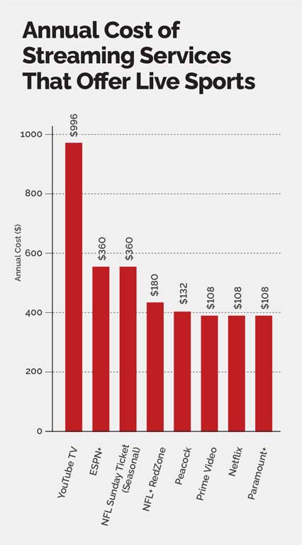 Chart: Annual Cost of Streaming Services That Offer Live Sports