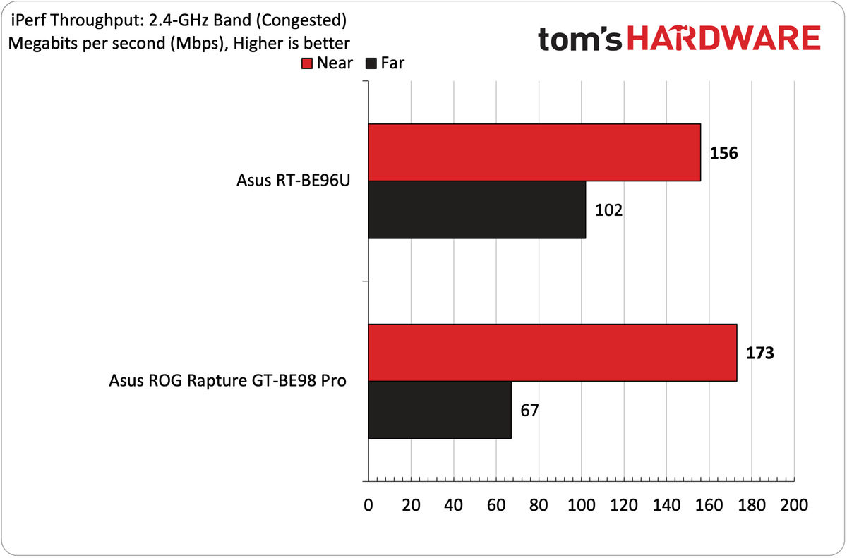 Asus RT-BE96U Wi-Fi 7