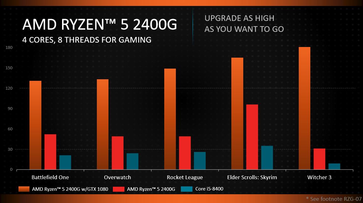 AMD Lists Ryzen Raven Ridge Desktop APU Details | Tom's Hardware