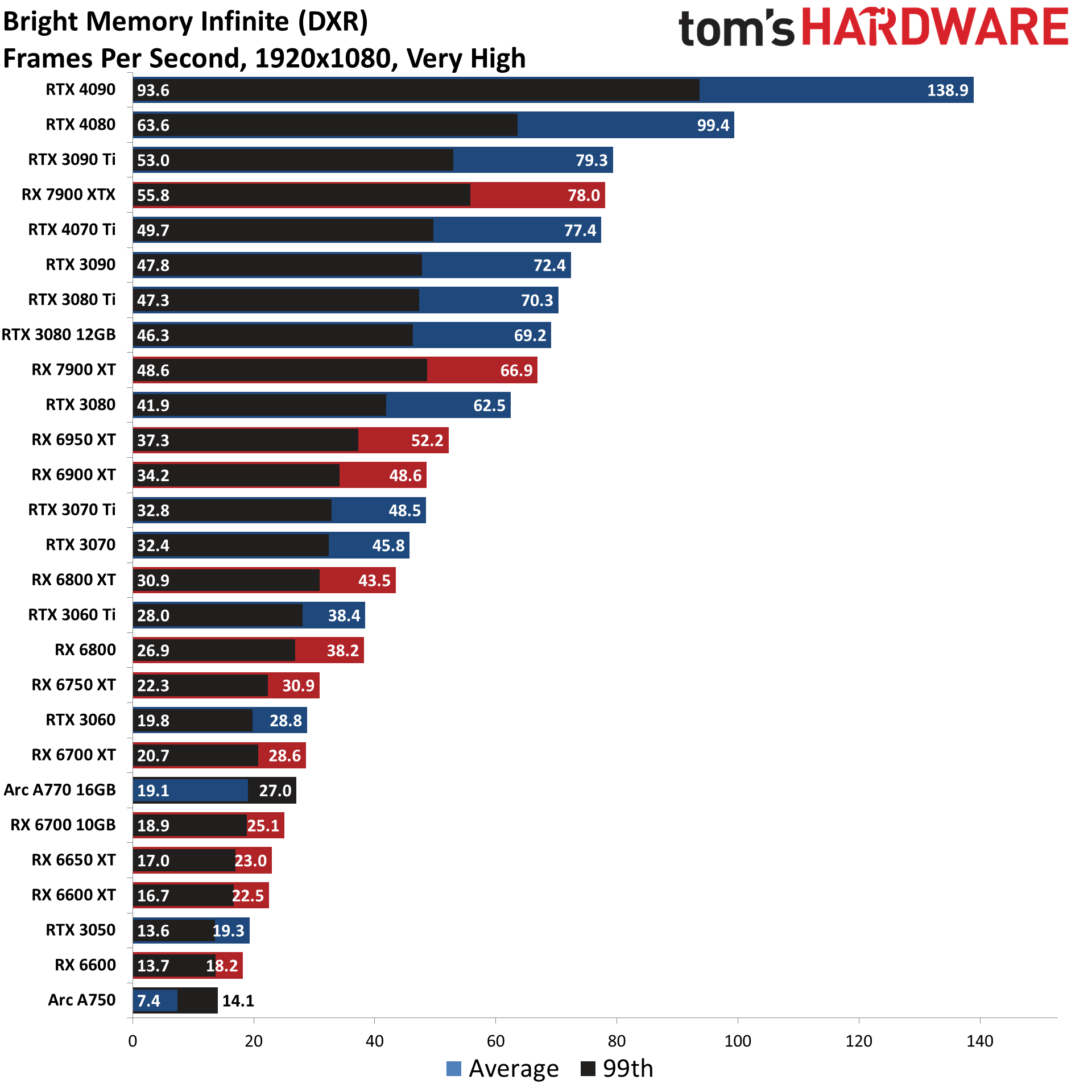 GPU benchmarks ierarhie ray tracing diagrame de performanță în jocuri cele mai bune plăci grafice