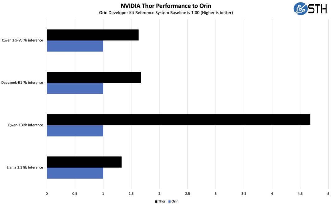 Nvidia Jetson Thor versus Jetson Orin performance