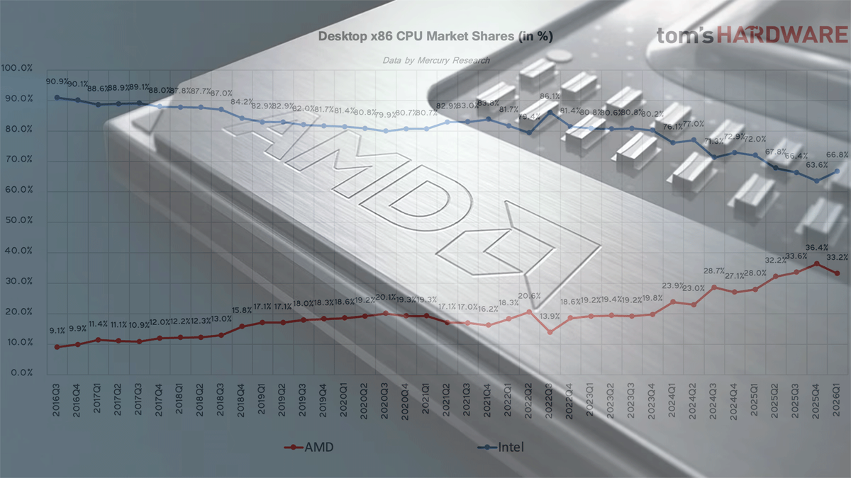 AMD reaches 46% of server x86 CPU revenue — Intel still controls 70% of the consumer PC market share