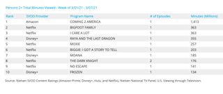 Nielsen weekly SVOD rankings - movies for March 1-7