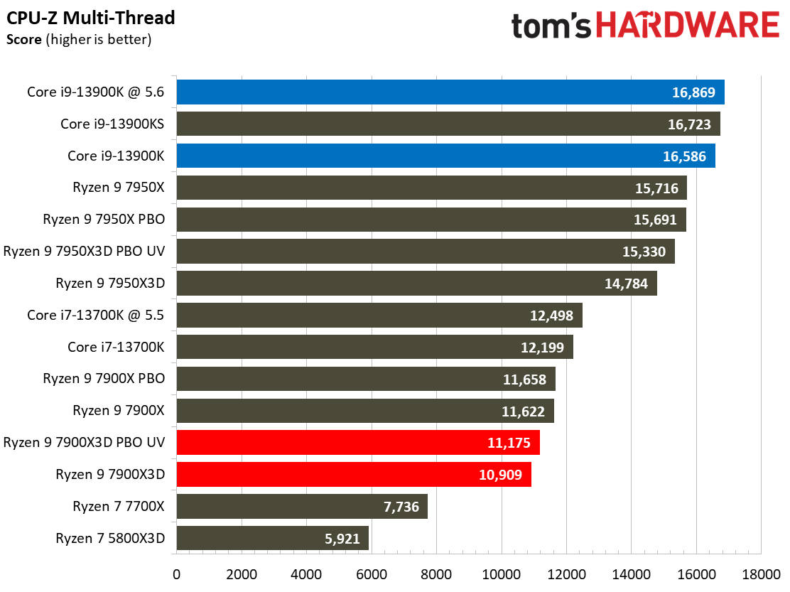 AMD Ryzen 9 7900X3D