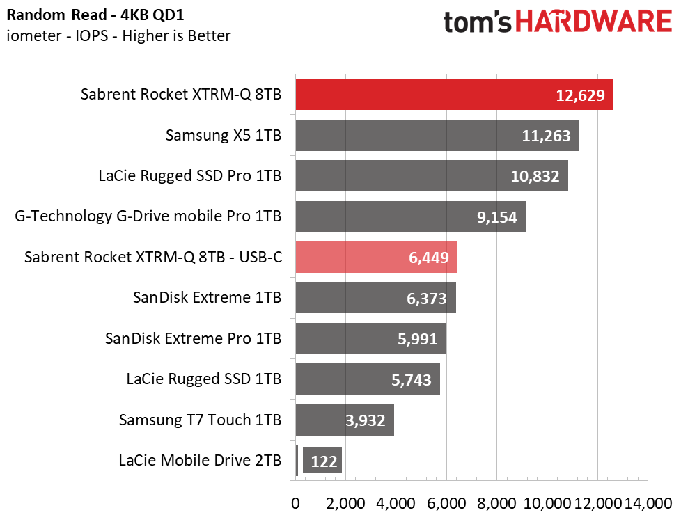 Sabrent Rocket XTRM-Q