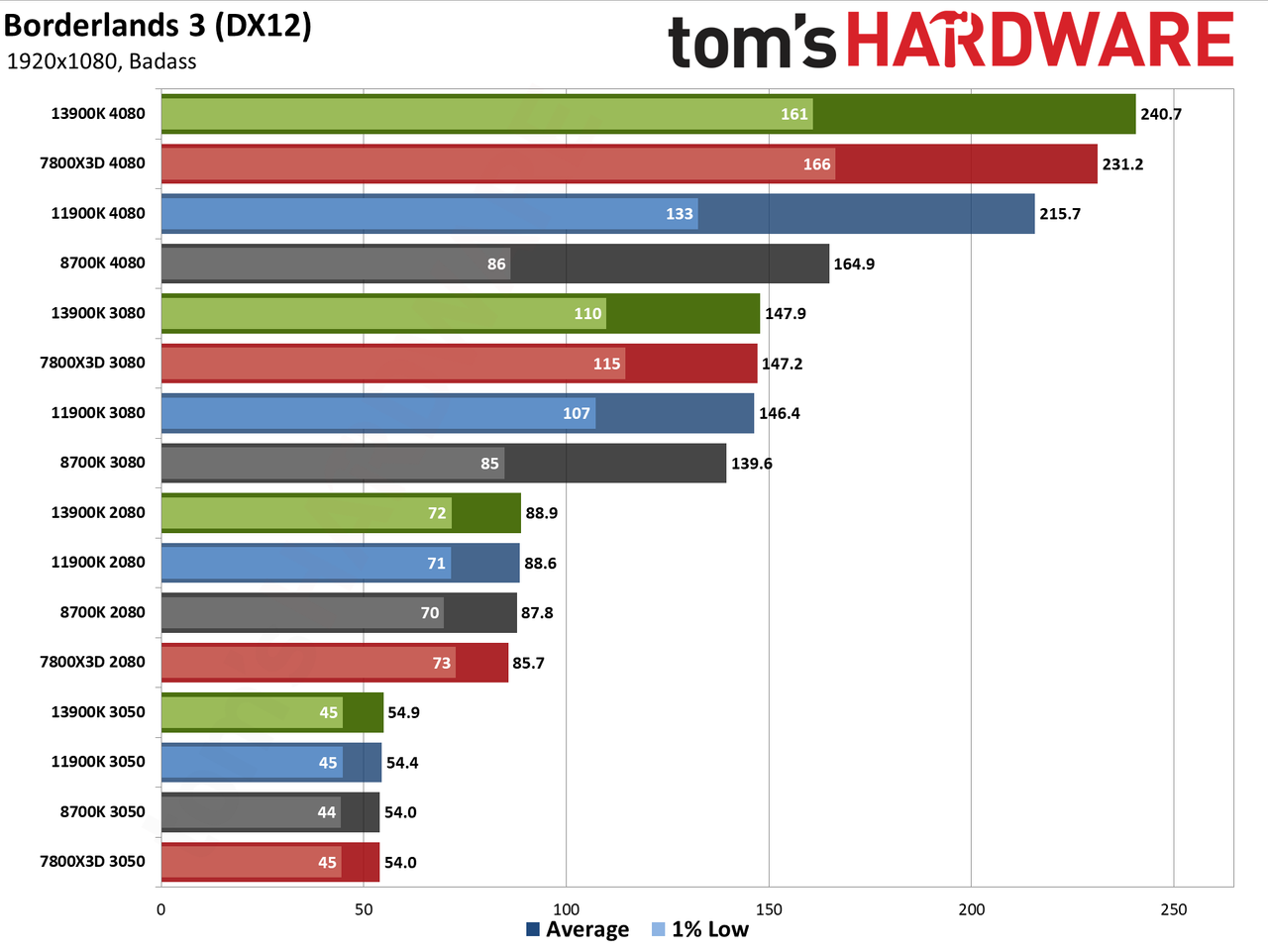 CPU versus GPU upgrades: Performance charts