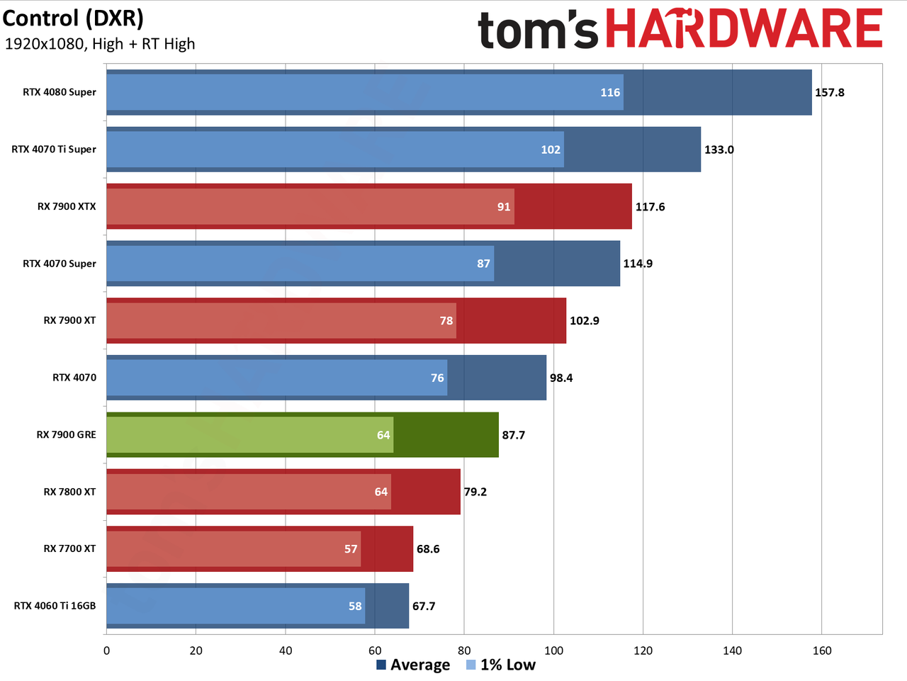 Sapphire RX 7900 GRE Pulse performance charts