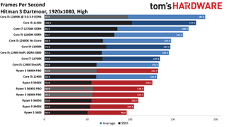 Intel Core i5-12400 Gaming Benchmarks