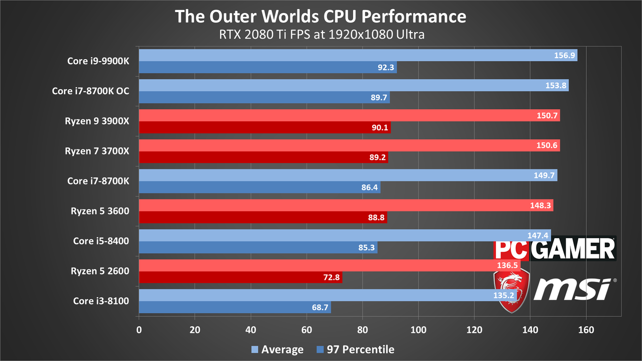 The Outer Worlds performance charts