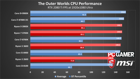 The Outer Worlds System Requirements Settings Benchmarks And Performance Analysis Pc Gamer