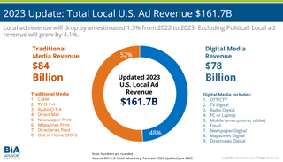 BIA Advisory Services chart of local advertising in 2023