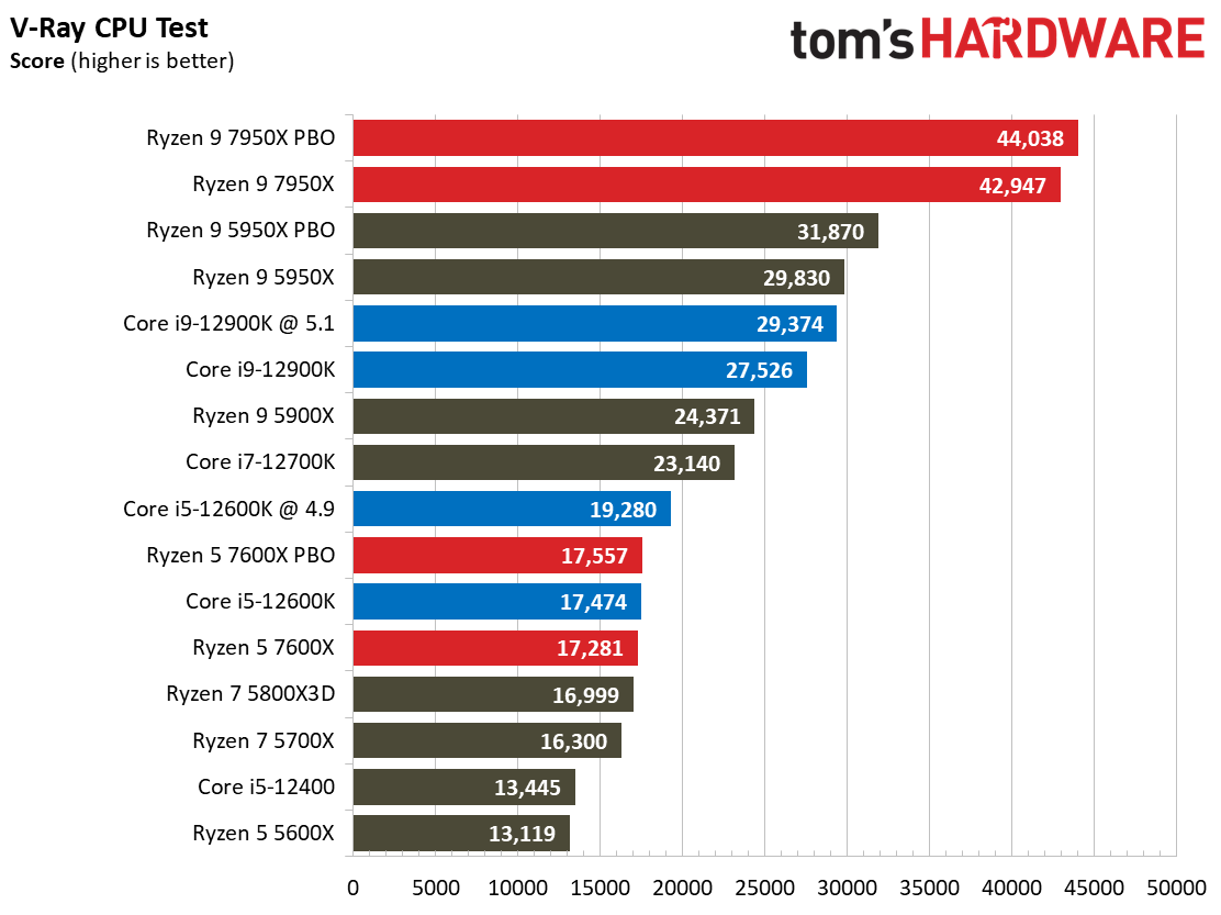 AMD Ryzen 9 7950X and Ryzen 5 7600X Review