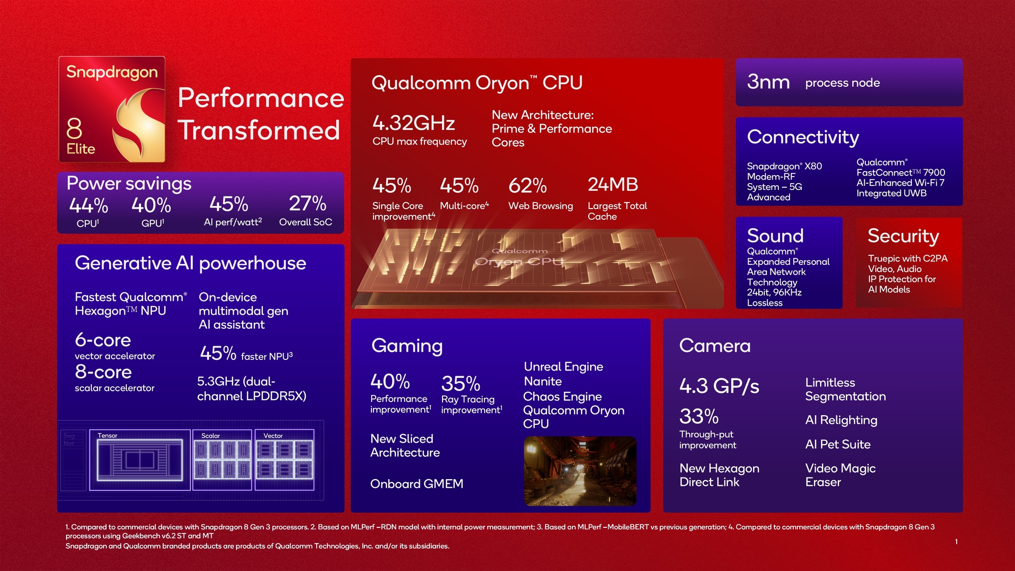 The final Qualcomm infographic for the Snapdragon 8 Elite showing its overall performance gains compared to the Snapdragon 8 Gen 3