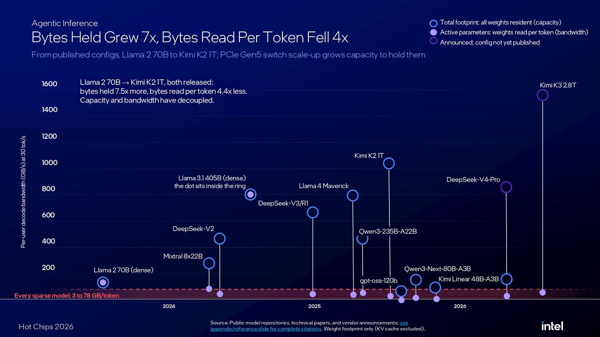 Intel Crescent Island Hot Chips 2026 presentation