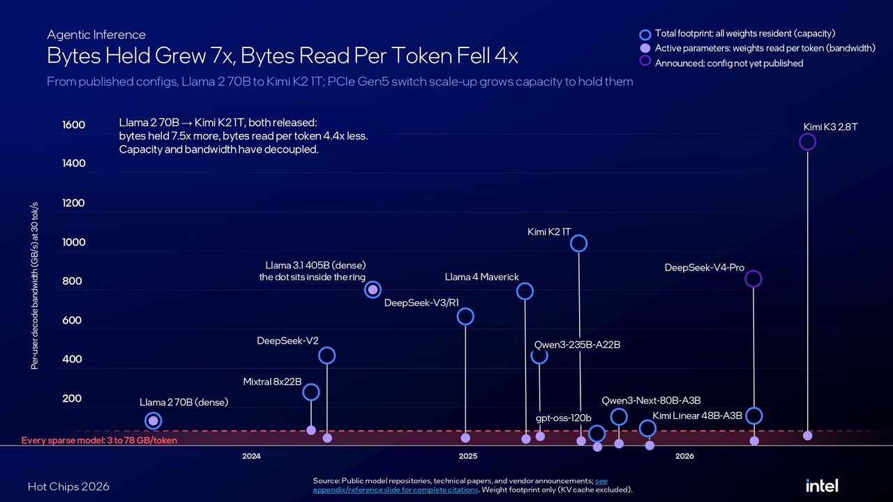 Intel Crescent Island Hot Chips 2026 presentation