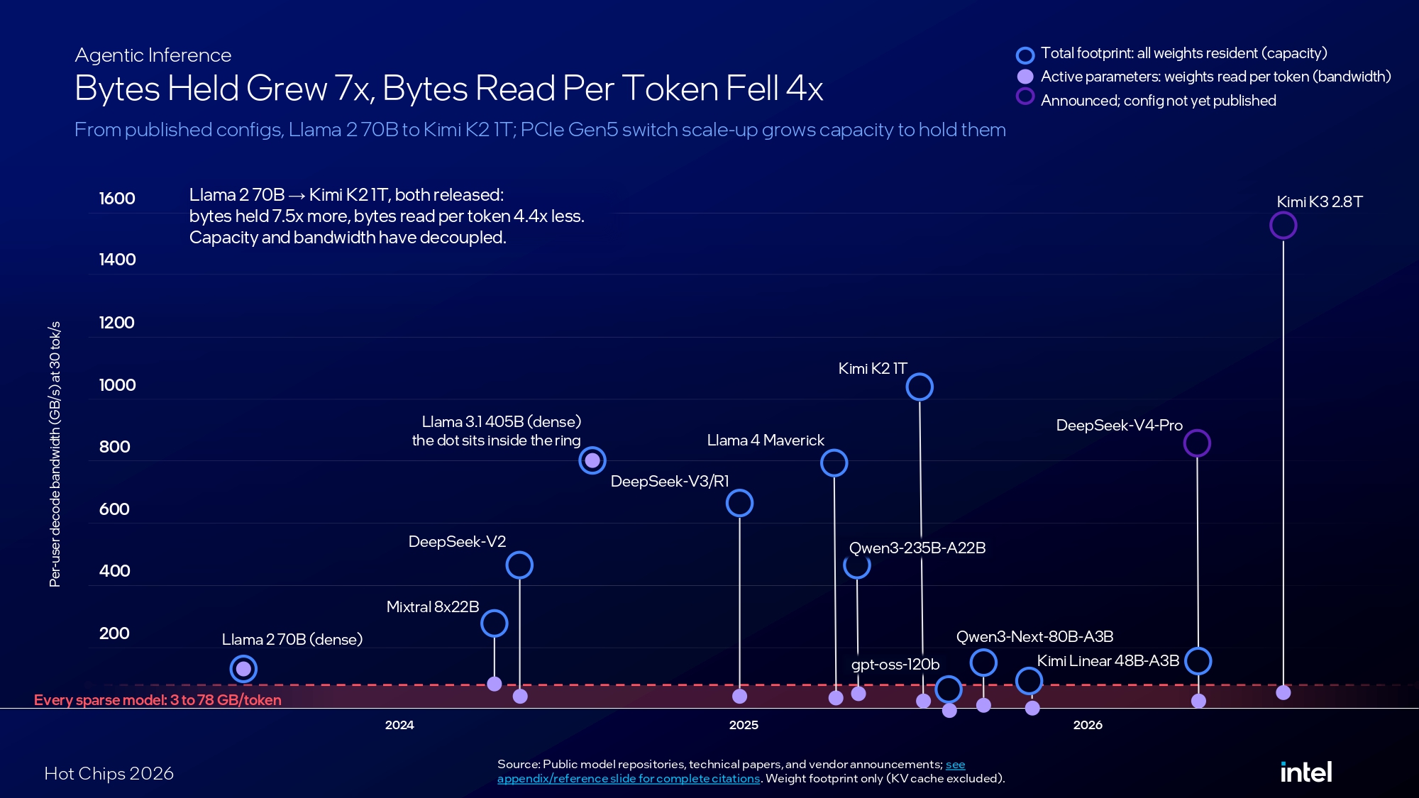 Intel Crescent Island Hot Chips 2026 presentation