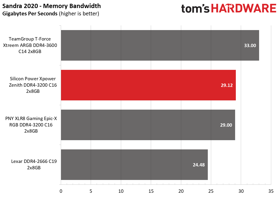 Memory Review