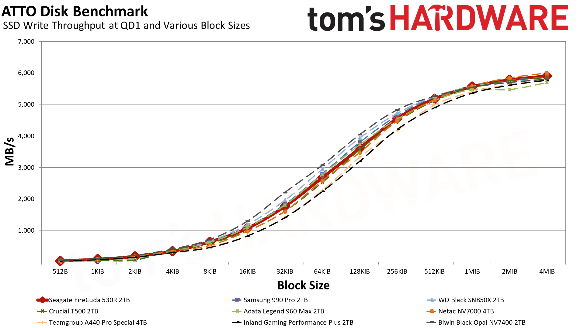 Seagate FireCuda 530R 2TB SSD