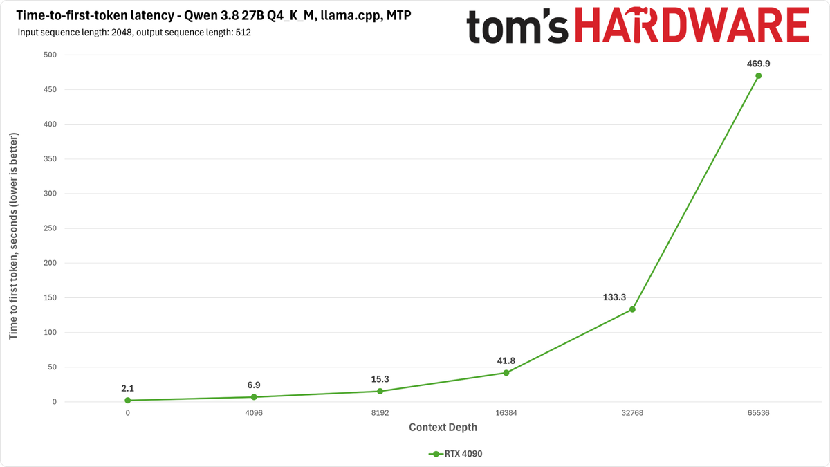 RTX 4090 Qwen Benchmarks