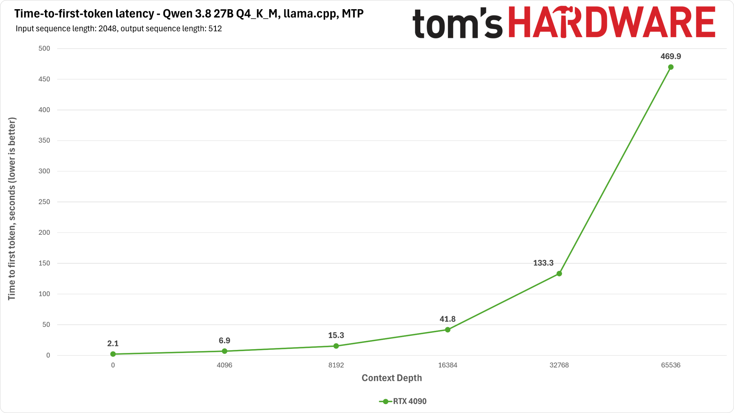 RTX 4090 Qwen Benchmarks