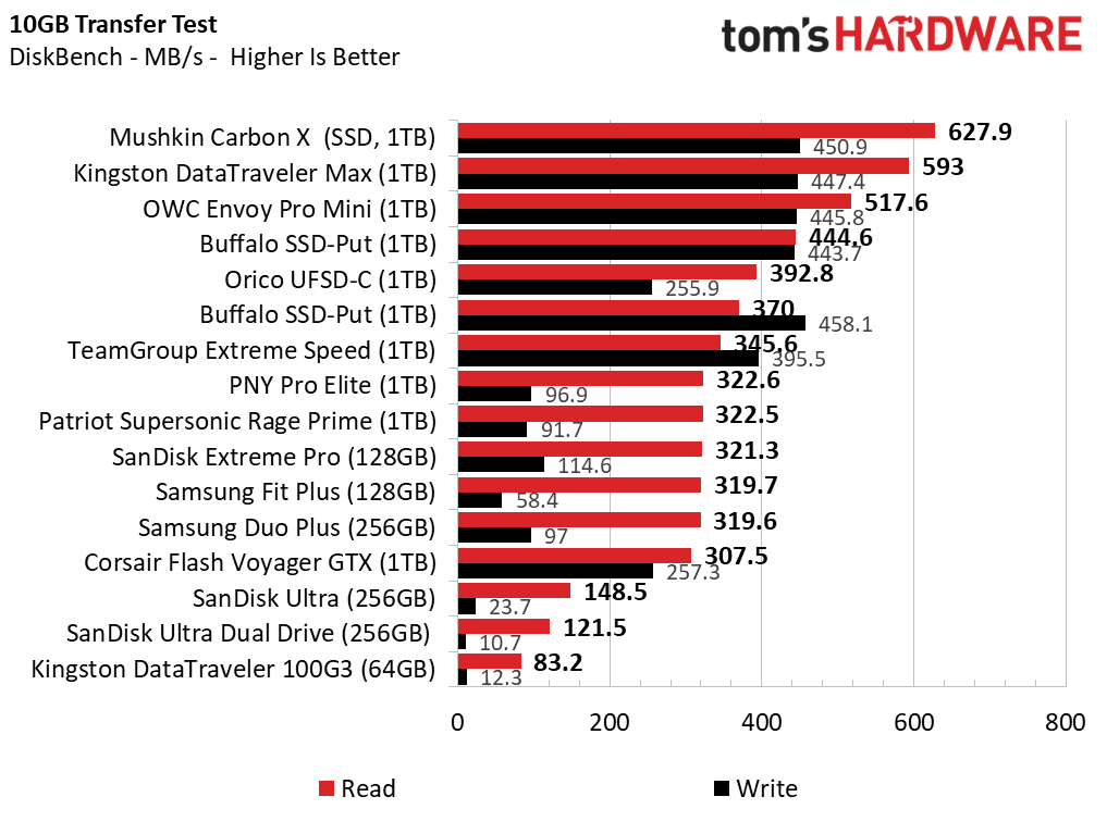 Best Flash Drives DiskBench Chart