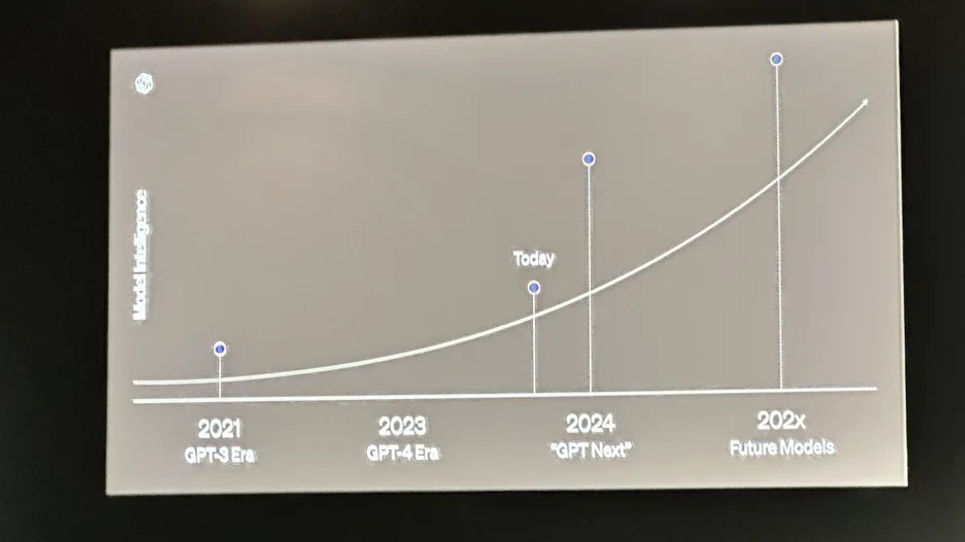 Progression and growth of OpenAI's models