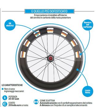 Gazzetta dello Sport's graphic demonstrating how electromagnetic wheels work