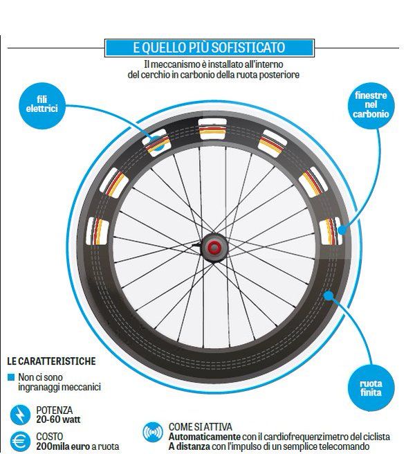 Gazzetta dello Sport's graphic demonstrating how electromagnetic wheels work