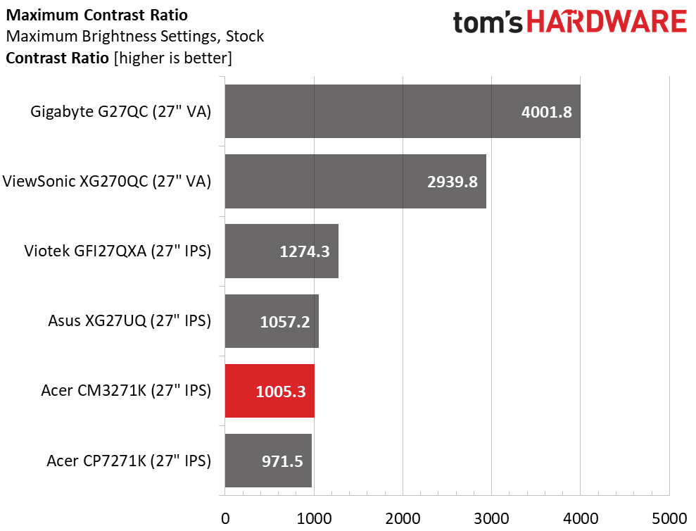 Acer ConceptD CM3271K