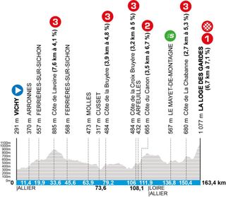 Elevation profiles of the 2025 Paris-Nice stages